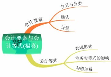 賬戶與會(huì)計(jì)科目兩者含義是一致的