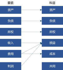 總賬科目設置怎么對接會(huì )計科目