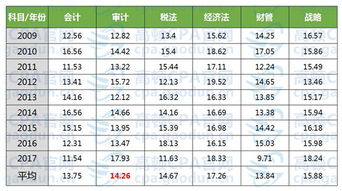 注冊(cè)會(huì)計(jì)師會(huì)計(jì)科目難嗎,注冊(cè)會(huì)計(jì)師會(huì)計(jì)科目最難章節(jié),注冊(cè)會(huì)計(jì)師的會(huì)計(jì)科目難度