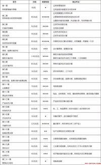 注冊會計(jì)師,會計(jì)科目,目錄