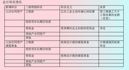 建筑業(yè)用到的會(huì )計科目,建筑業(yè)常用的會(huì )計科目,建筑業(yè)會(huì )計科目明細表