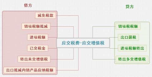 增值稅銷(xiāo)項稅額會(huì )計科目