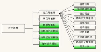 會計科目貼標(biāo)簽的方法