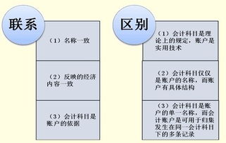 賬戶,會(huì)計(jì)科目,基礎(chǔ)