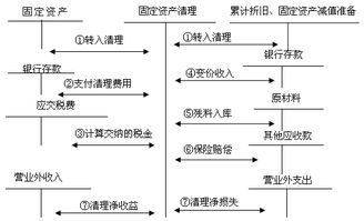 固定資產(chǎn),涉及,會計科目