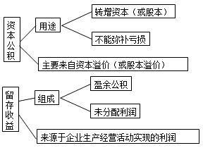 資本公積,會計科目