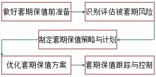保值,會計科目,相關(guān)