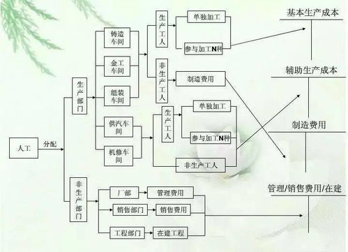 上級補助應計會計科目