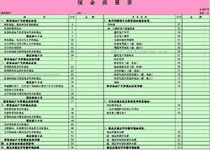 現(xiàn)金流量表,涉及,會計科目