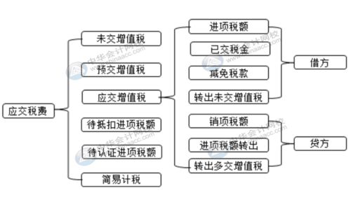 簡易計稅法會計科目怎么設置