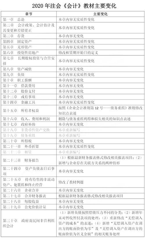 注冊會(huì )計師會(huì )計科目2020變化