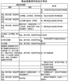 根據(jù)會計(jì)科目編制現(xiàn)金流量表例子