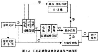 會計科目及其賬務(wù)處理