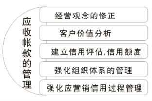應(yīng)收賬款,會(huì)計(jì)科目,轉(zhuǎn)讓
