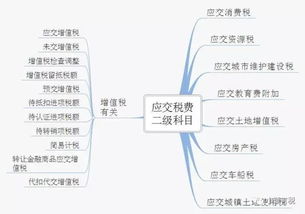 稅金,附加,會(huì)計(jì)科目