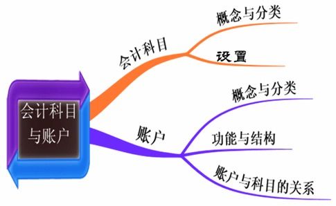 工程類買材料會計科目