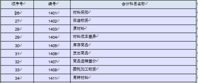 5個(gè)屬于存貨類(lèi)的會(huì )計科目