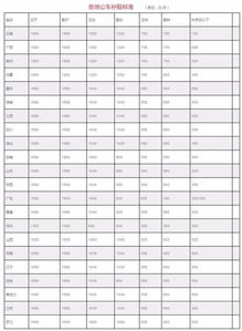 領(lǐng)導(dǎo)干部公車補貼列入什么會計科目