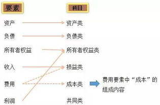 支出,利潤,會計科目,各類