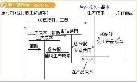 產(chǎn)品銷售,會(huì)計(jì)科目