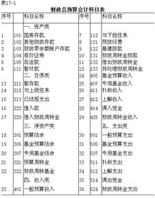 新財(cái)政總預(yù)算會(huì)計(jì)科目,財(cái)政總預(yù)算會(huì)計(jì)科目的類(lèi)別中不包括,財(cái)政總預(yù)算會(huì)計(jì)科目的類(lèi)別