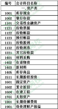 會計科目包括哪些基本內(nèi)容,設(shè)置會計科目包括哪些內(nèi)容,學(xué)校會計科目包括哪些