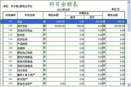 農(nóng)民合作社會計科目余額表