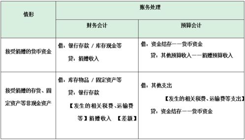 預算科目和會(huì )計科目