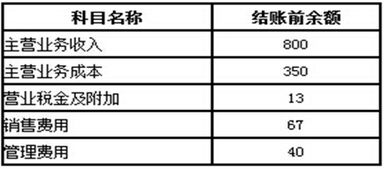 結(jié)轉(zhuǎn),分配利潤(rùn),會(huì)計(jì)科目