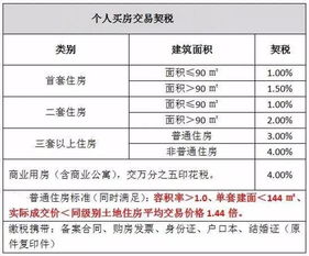 契稅,購房,會計科目