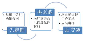 電梯安裝款會(huì)計(jì)科目,電梯安裝記入哪個(gè)會(huì)計(jì)科目,電梯安裝費(fèi)計(jì)入什么會(huì)計(jì)科目