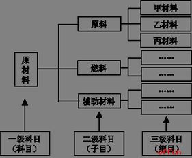 會(huì)計(jì)科目,分類(lèi),系統(tǒng)