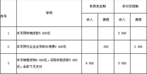 預(yù)提費用在會計科目第