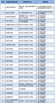醫(yī)保違規(guī)扣款會計科目