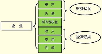 會(huì )計要素和會(huì )計科目的關(guān)系,會(huì )計科目會(huì )計要素會(huì )計賬戶(hù)的關(guān)系,會(huì )計對象會(huì )計要素會(huì )計科目會(huì )計賬戶(hù)的關(guān)系