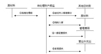 固定資產(chǎn)報(bào)廢做什么會(huì)計(jì)科目,存貨報(bào)廢計(jì)入什么會(huì)計(jì)科目?,固定資產(chǎn)報(bào)廢損失計(jì)入什么會(huì)計(jì)科目