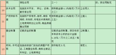 印花稅通過什么會(huì)計(jì)科目核算,印花稅入什么會(huì)計(jì)科目,印花稅屬于什么會(huì)計(jì)科目