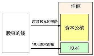 增資,股本,入股,會(huì )計科目