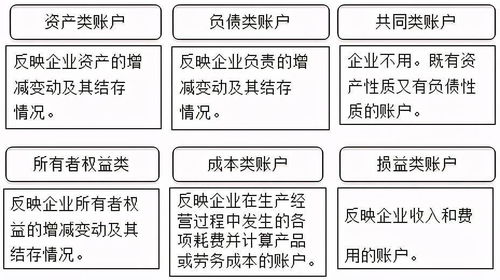 賬戶,會計科目,設(shè)置,會計