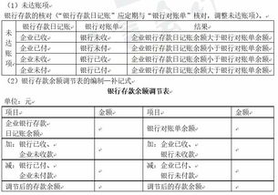 余額,銀行存款,調(diào)節(jié),會計(jì)科目