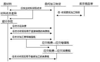 廢舊物資處理費(fèi)會(huì)計(jì)科目