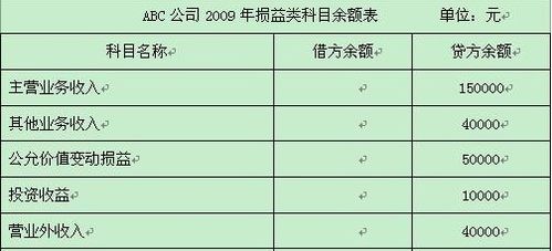 結轉收入的會(huì )計科目