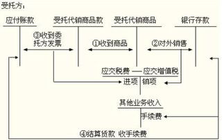 受托代銷商品款屬于哪類會計科目