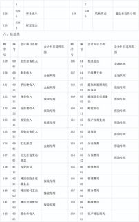 會(huì )計科目表中明細科目你是如何確定的
