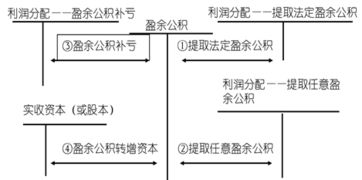 提取法定盈余公積的會計科目,提取的法定盈余公積屬于什么會計科目,企業(yè)提取的法定盈余公積屬于什么會計科目