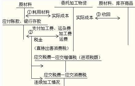加工費應該入什么會計科目