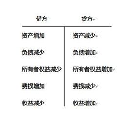 基礎設施建設,會(huì )計科目