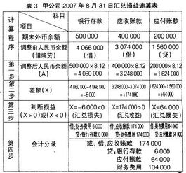 匯兌損失計(jì)入什么會(huì)計(jì)科目,匯兌損失應(yīng)計(jì)入的會(huì)計(jì)科目是,匯兌結(jié)算方式是什么會(huì)計(jì)科目