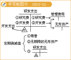 會(huì)計(jì)科目研發(fā)支出屬于哪類,會(huì)計(jì)科目研發(fā)支出的定義,會(huì)計(jì)科目研發(fā)支出是什么意思