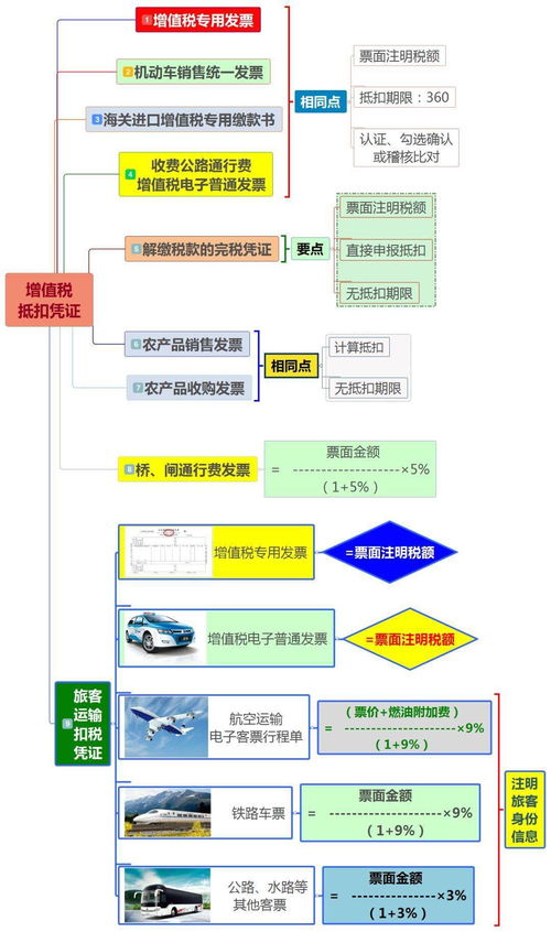 工程材料專票抵稅會計科目